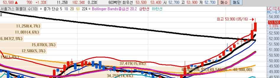 LNG-관련주-대장주