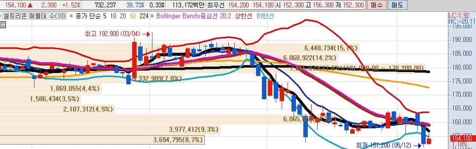 기술이전-관련주-셀트리온