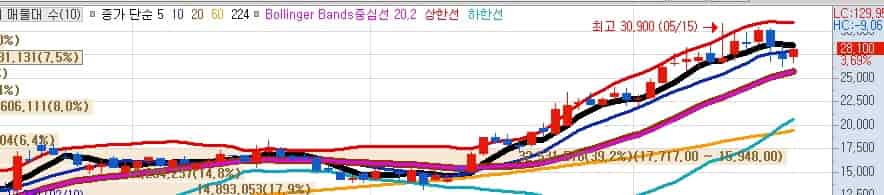 국내-데이터센터-관련주-지엔씨에너지-키움증권-일봉차트