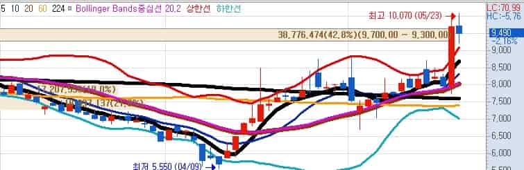국내-데이터센터-수혜주-키움증권-일봉차트-지투파워