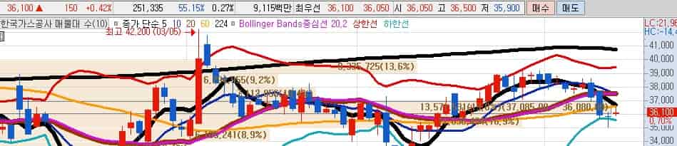 LNG-테마주-한국가스공사