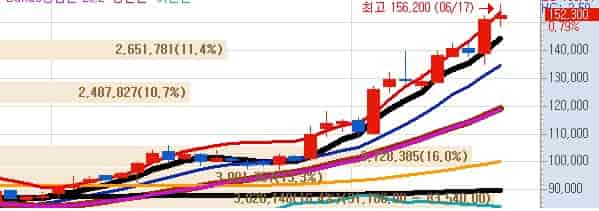 SK스퀘어-주가-전망-키움증권-일봉차트