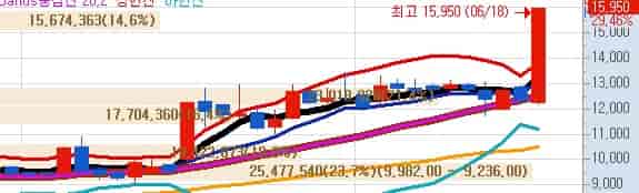 콜마홀딩스-주가-전망-키움증권-일봉차트