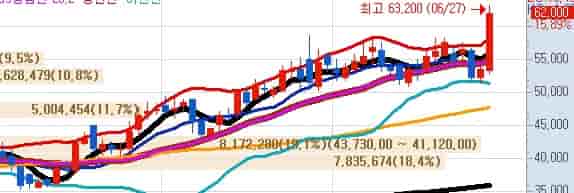 디어유-주가-전망-킹무증권-일봉차트