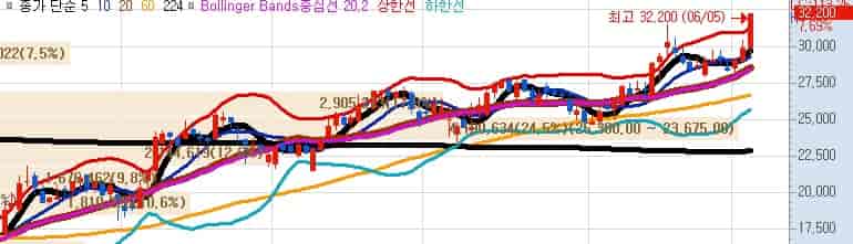 이엔에프테크놀로지-주가-전망-키움증권-일봉차트