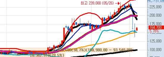 펩트론-주가-전망-키움증권-일봉차트