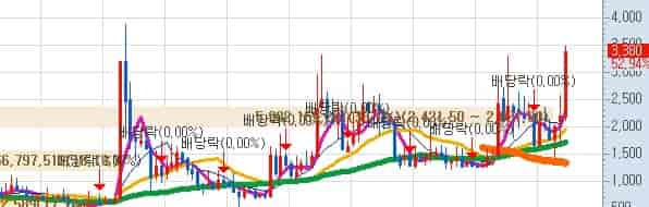 우리기술-목표주가-키움증권-월봉차트