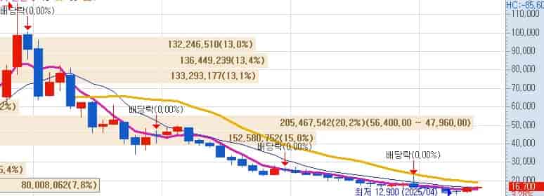 카카오게임즈-목표주가-카카오게임즈-저점