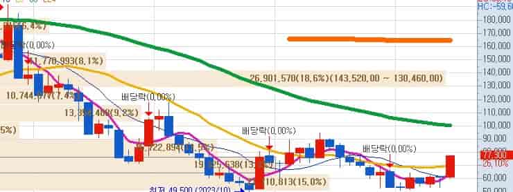 CJ-ENM-목표주가-키움증권-월봉차트