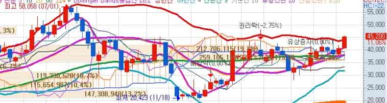 이수페타시스-목표주가-키움증권-주봉차트