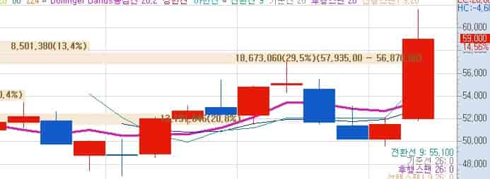 LG씨엔에스-목표주가-키움증권-주봉차트