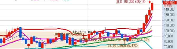 SK스퀘어-목표주가-키움증권-주봉차트
