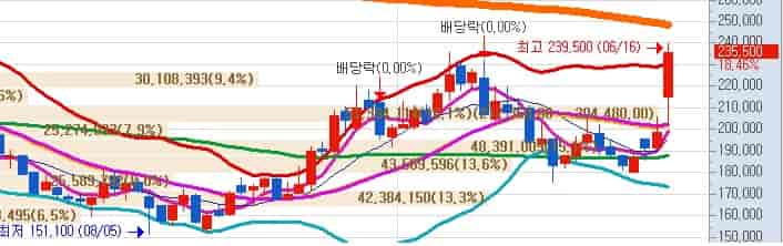 네이버-목표주가-키움증권-주봉차트