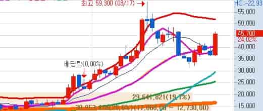 코오롱티슈진-목표주가-키움증권-주식차트