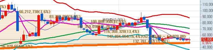 HLB-목표주가-키움증권-주봉차트