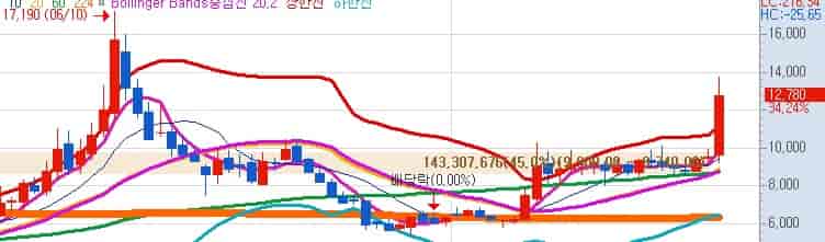 토니모리-목표주가-키움증권-주봉차트