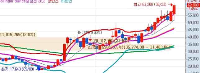 디어유-목표주가-키움증권-주봉차트
