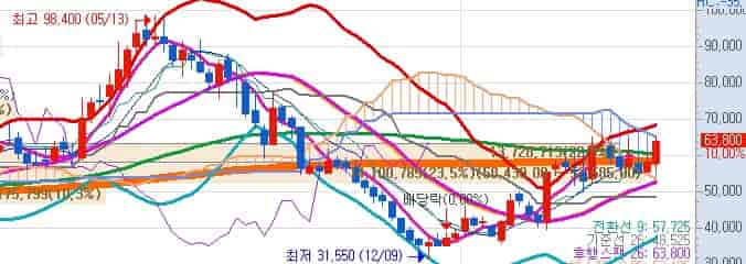 코미코-목표주가-키움증권-주봉차트
