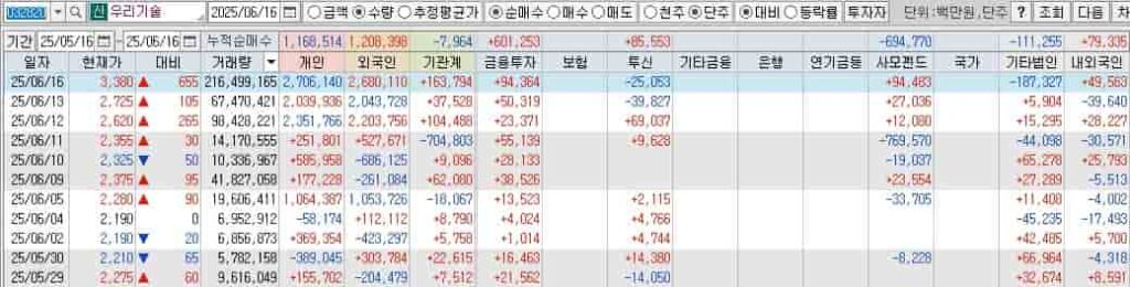 우리기술-투자자별매매동향-키움증권