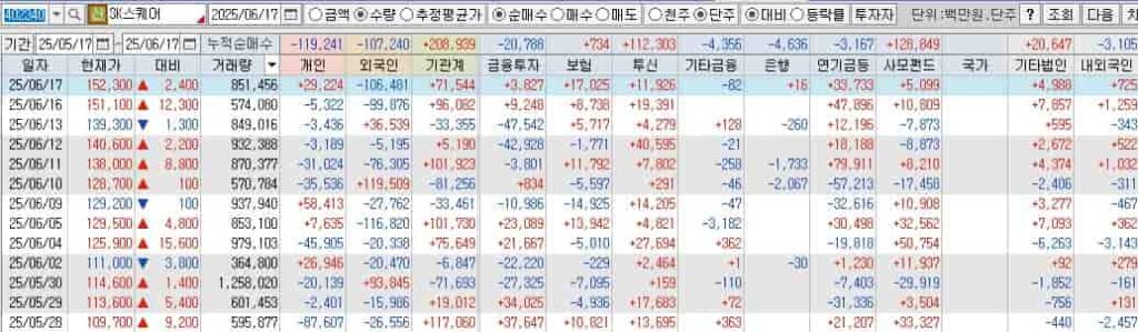 SK스퀘어-투자자별매매동향