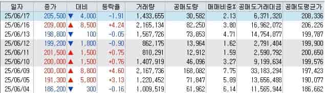 네이버-공매도-현황