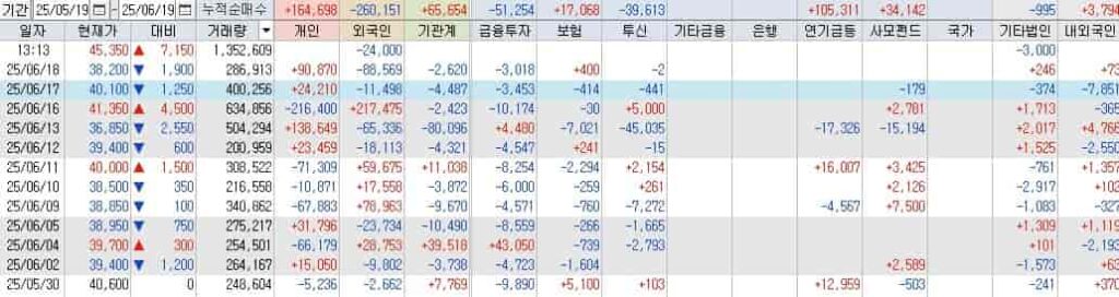 코오롱티슈진-투자자별매매동향