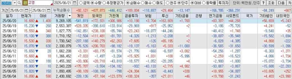 고영-투자자별매매동향