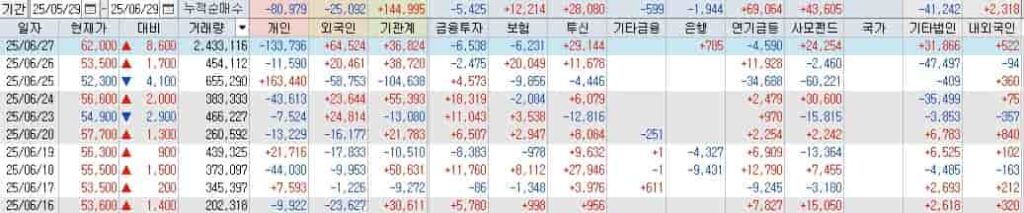 디어유-투자자별-매매동향