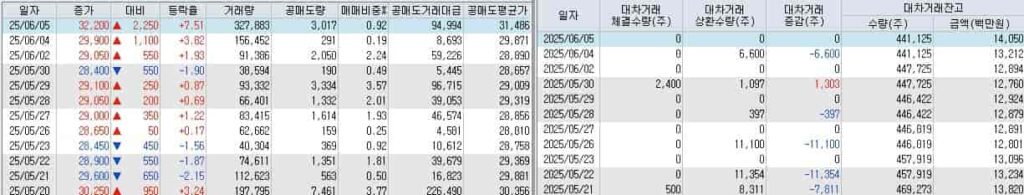 이엔에프테크놀로지-공매도-이엔에프테크놀로지-대차거래-잔고