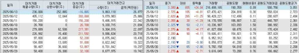 우리기술-공매도-우리기술-대차거래-키움증권