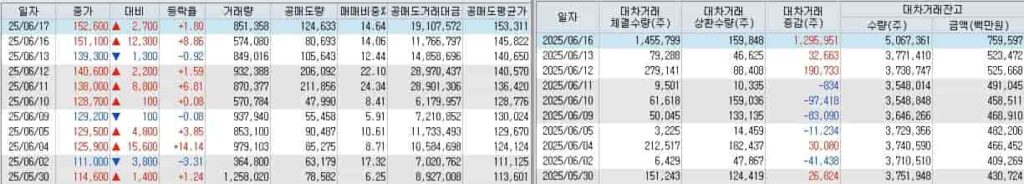 SK스퀘어-공매도-SK스퀘어-대차거래-잔고
