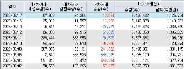 네이버-대차거래-잔고