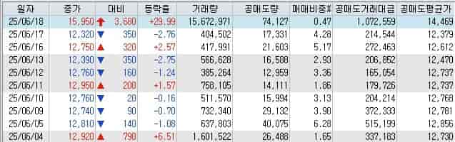 콜마홀딩스-공매도-잔고