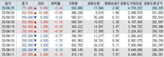 POSCO홀딩스-공매도-잔고