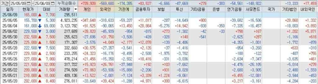 펩트론-투자자별매매동향