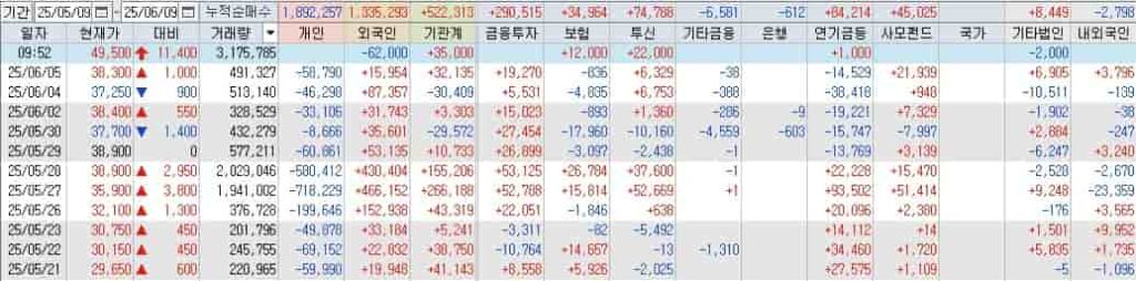 카카오페이-투자자별매매동향