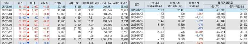 CJ-ENM-공매도-CJ-ENM-대차거래-잔고