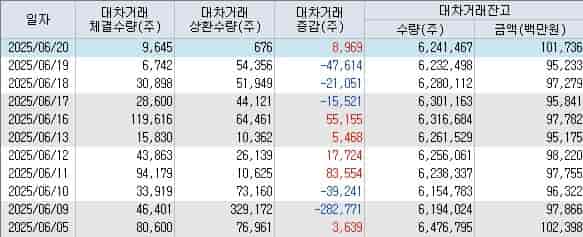 고영-대차거래-잔고