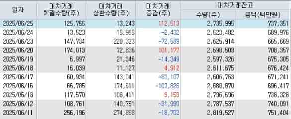 POSCO홀딩스-대차거래-잔고