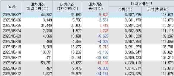 오스코텍-대차거래-현황