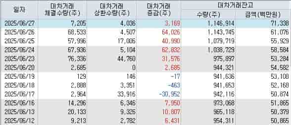 디어유-대차거래-잔고