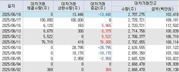 코오롱티슈진-대차거래-잔고