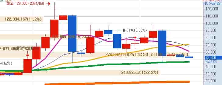 HLB-저점-예상-키움증권-월봉차트