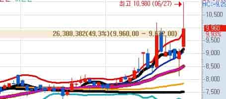 방사선폐기물-관련주-비츠로테크-키움증권-주식차트