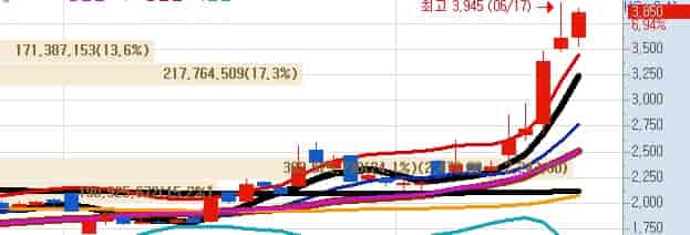 국내-CASK-수혜주-우리기술-키움증권-일봉차트