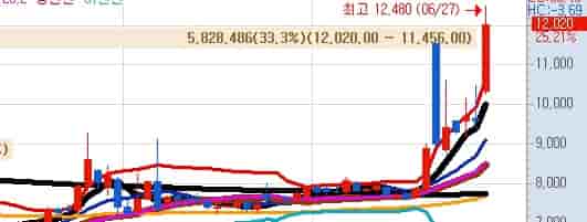 국내-원전해체-테마주-위드텍-키움증권-주식차트
