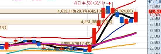네이버-AI-관련주-코난테크놀로지-키움증권-일봉차트