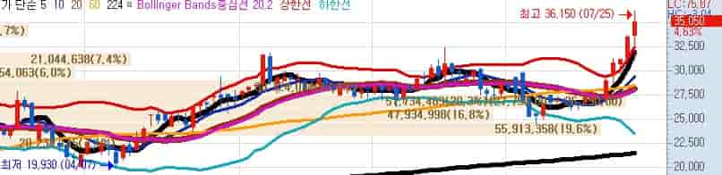 한화엔진-주가-전망-키움증권-일봉차트