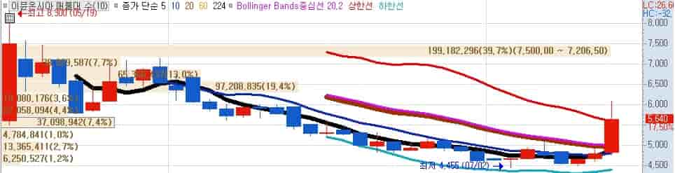이뮨온시아-주가-전망-키움증권-주식차트