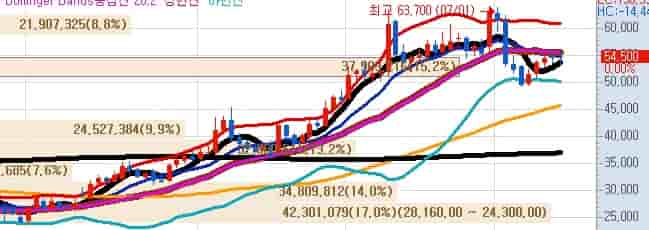 실리콘투-주가-전망-키움증권-일봉차트